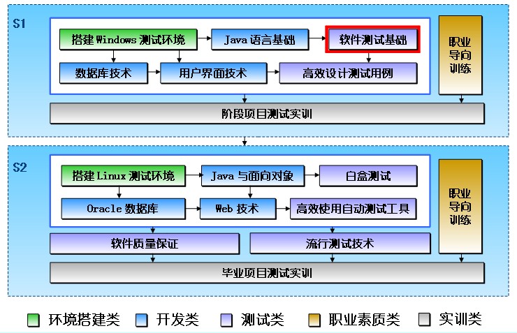 兆隆IT云学院软件测试工程师培训课程