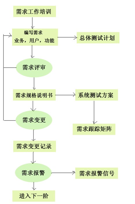 软件测试流程