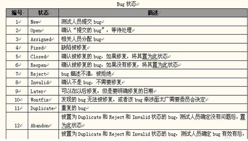 软件测试缺陷管理