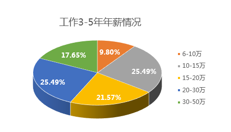 2016中国程序员薪资生存现状调查报告