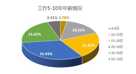 2016中国程序员薪资生存现状调查报告