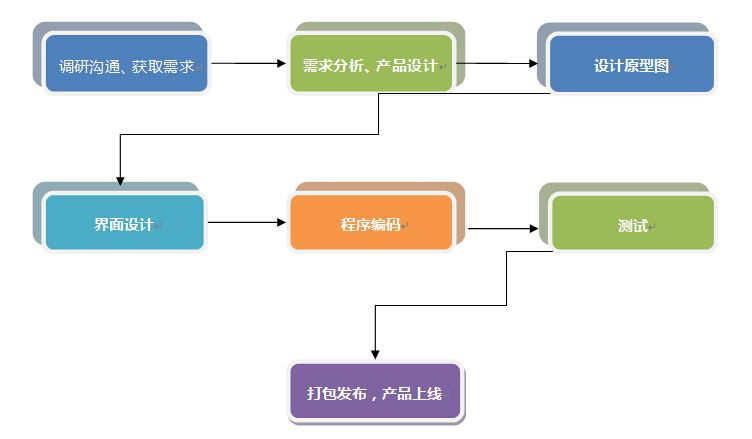 软件开发设计流程图