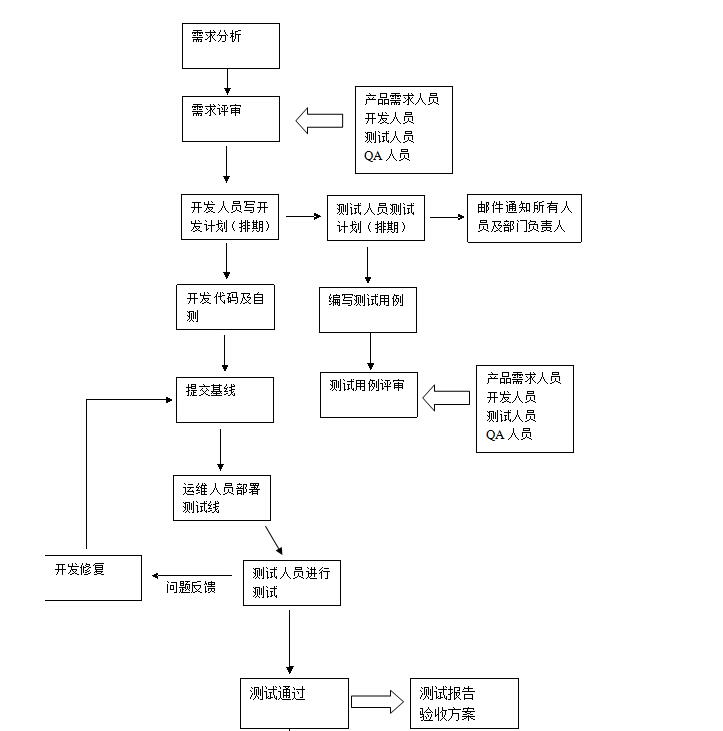 软件开发测试流程图