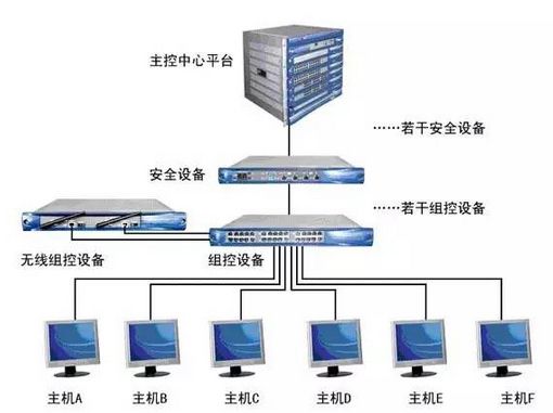 网络工程师培训学习内容